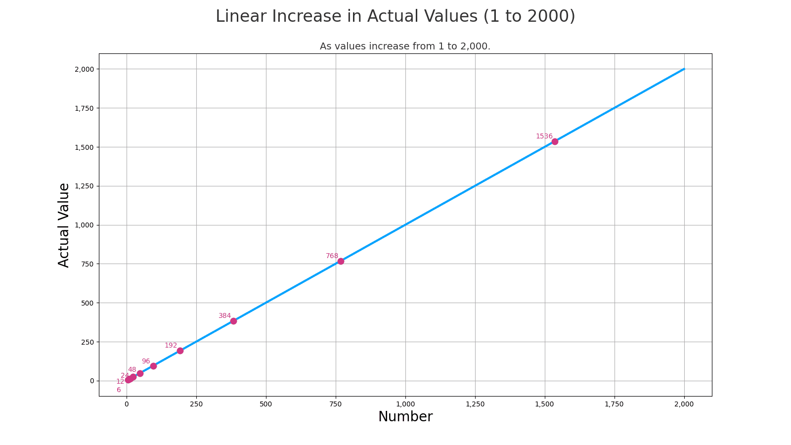 Linear growth to 2,000.