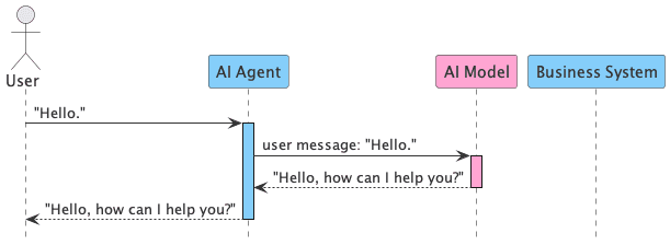 The sequence for request processing for AI agents when there is no function call.