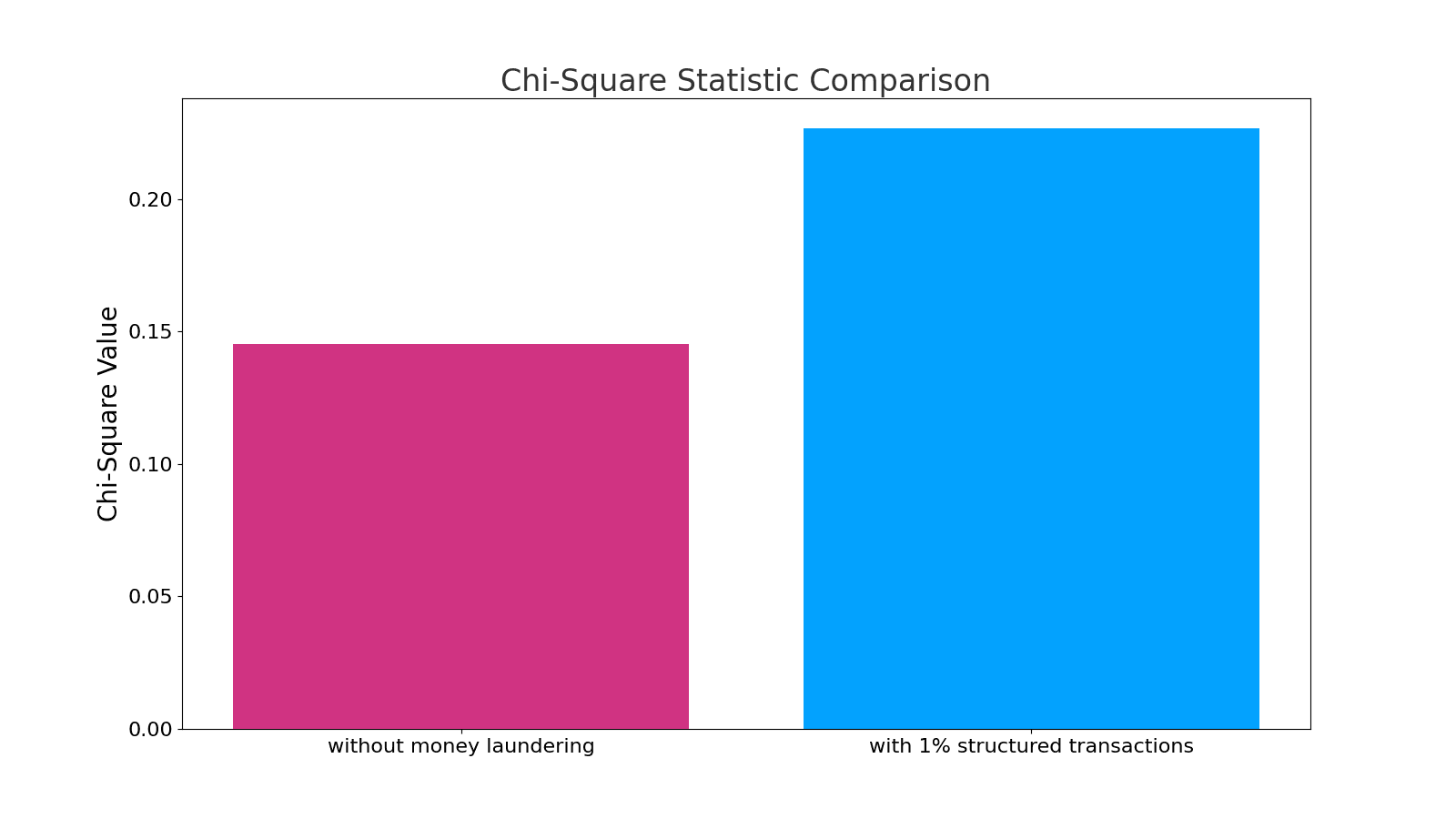 The Chi-Square Statistic for both scenarios.