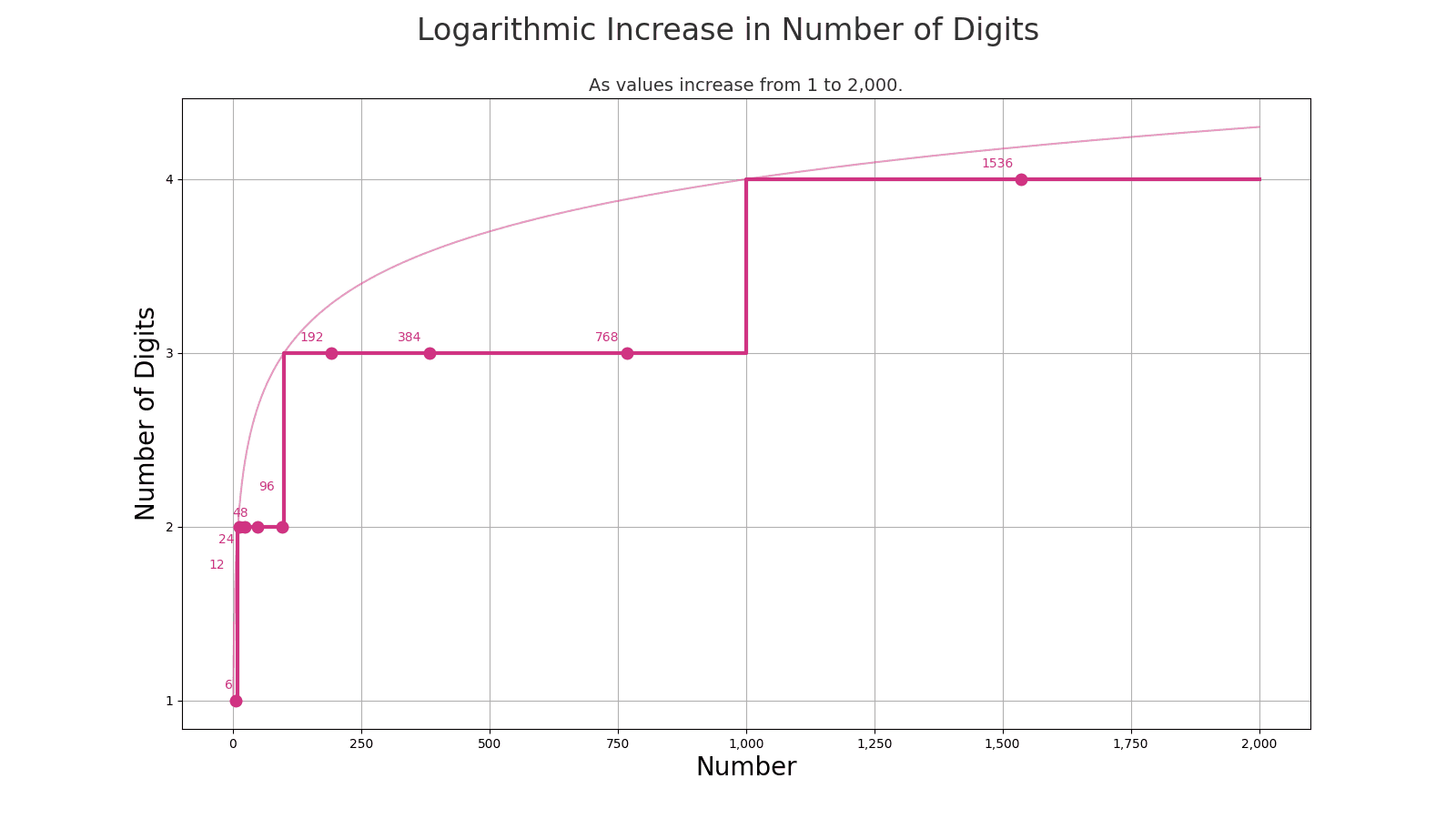 Logarithmic growth in number of digits to 2,000.