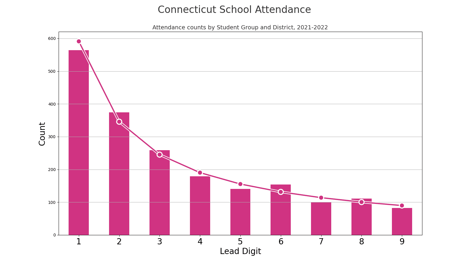 The distribution of lead digits from school attendance counts.