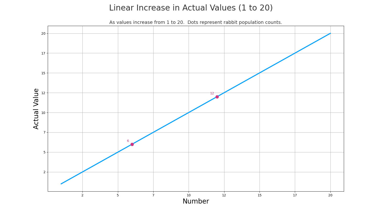 Linear growth to 20.