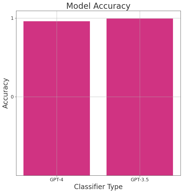 Accuracy for GPT 4 versus GPT 3.5 LLM text classifiers.