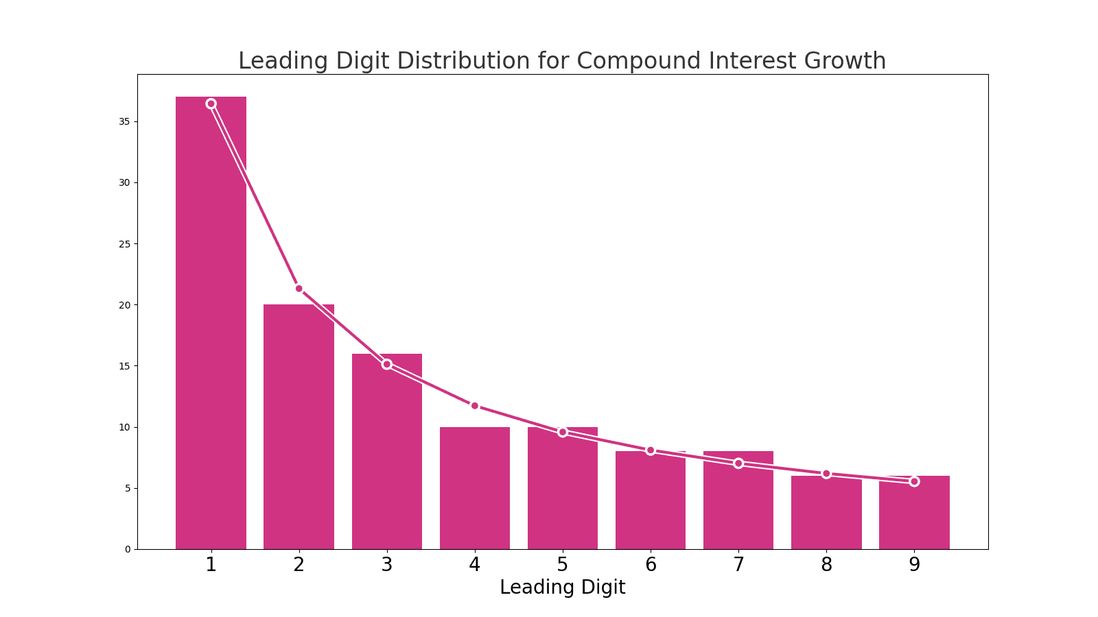The lead-digit breakdown for a simulated compound interest growth rate.