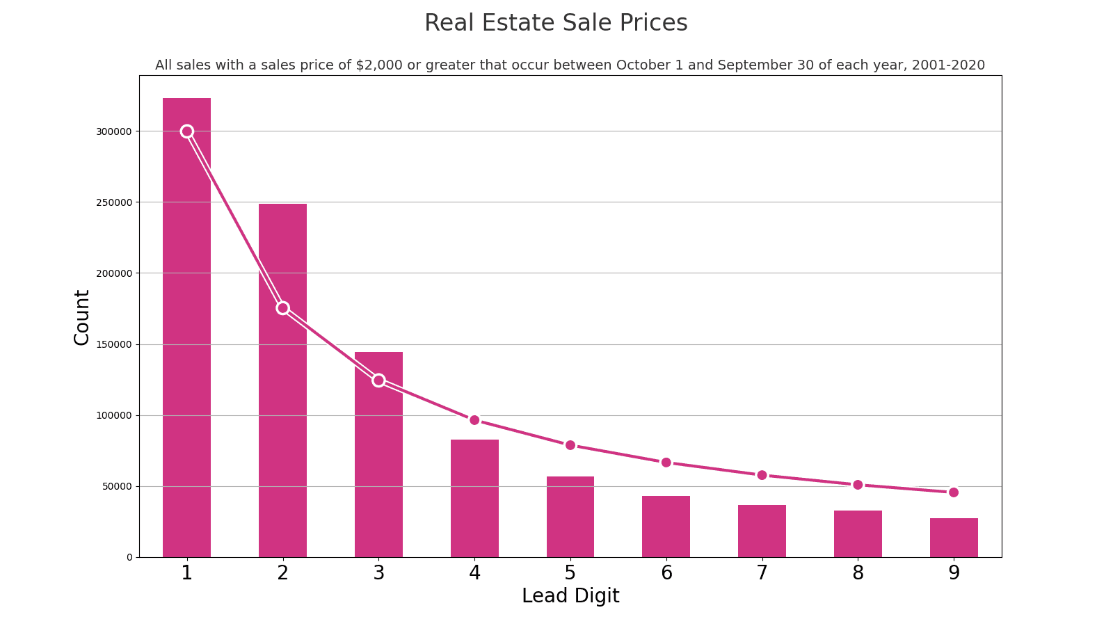 The distribution of lead digits from real estate sale prices.