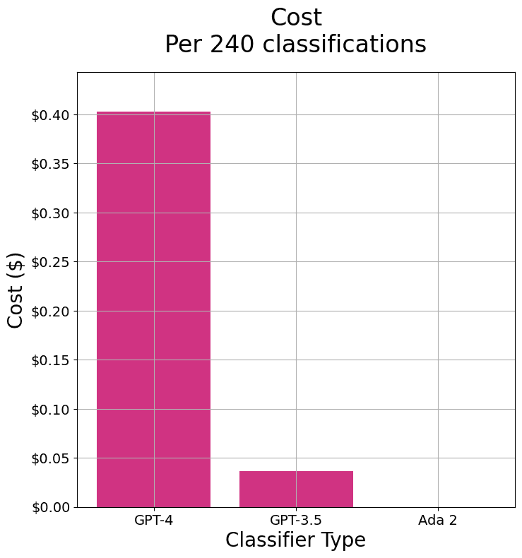 Cost across GPT 4, GPT 3.5 and Ada 2 text classifiers.