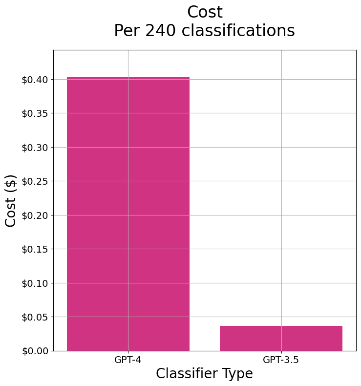 Cost of GPT 4 vs GPT 3.5 classifiers.