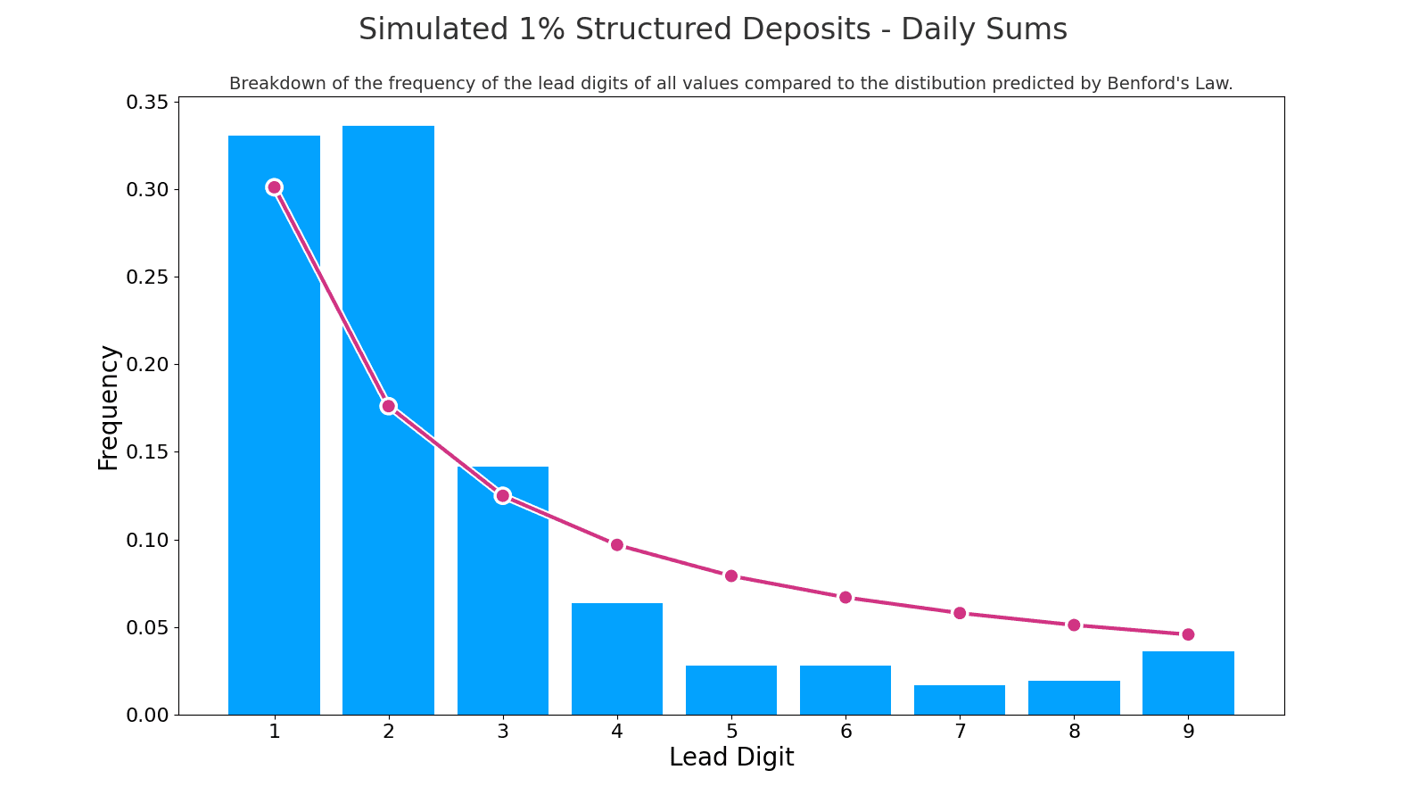 The lead-digit breakdown for the structured transactions scenario.