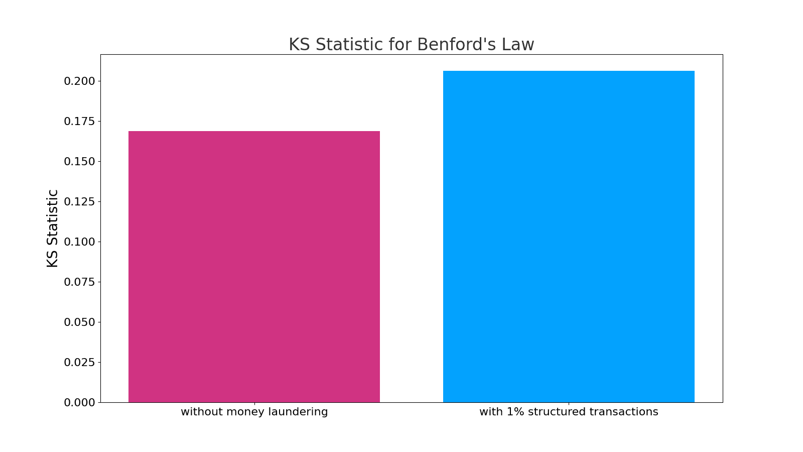 Kolmogorov-Smirnov (KS) Statistic for both scenarios.