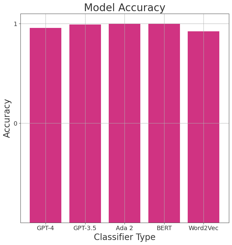 Accuracy across GPT 4, GPT 3.5, Ada 2, BERT and Word2Vec text classifiers.