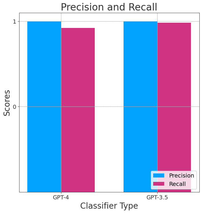 Precision and recall for GPT 4 versus GPT 3.5 LLM text classifiers.