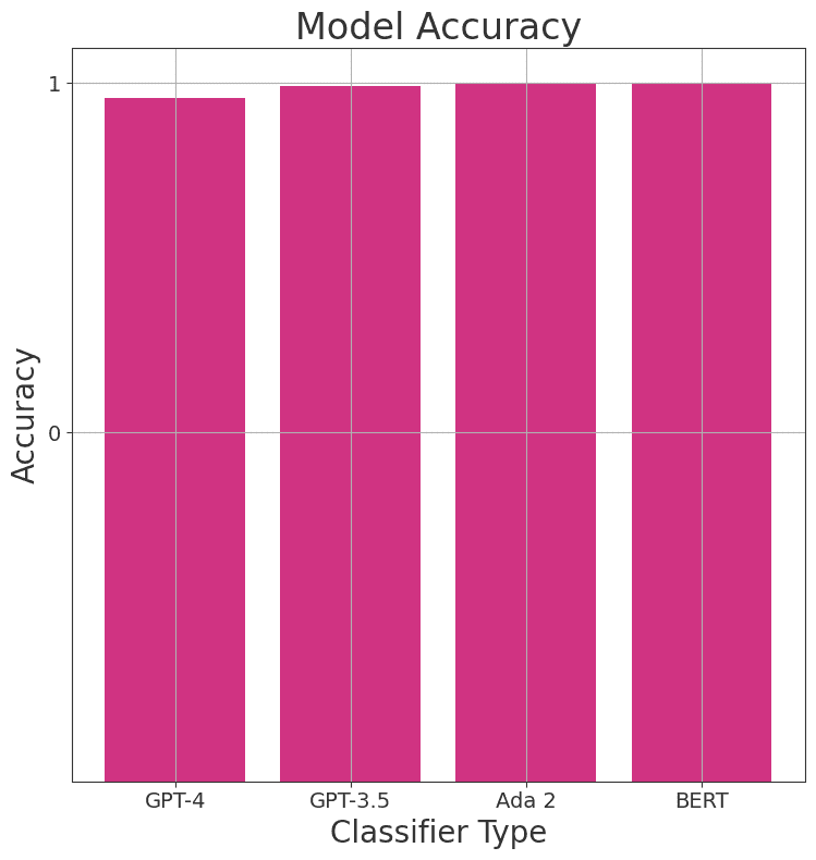 Accuracy across GPT 4, GPT 3.5, Ada 2 and BERT text classifiers.