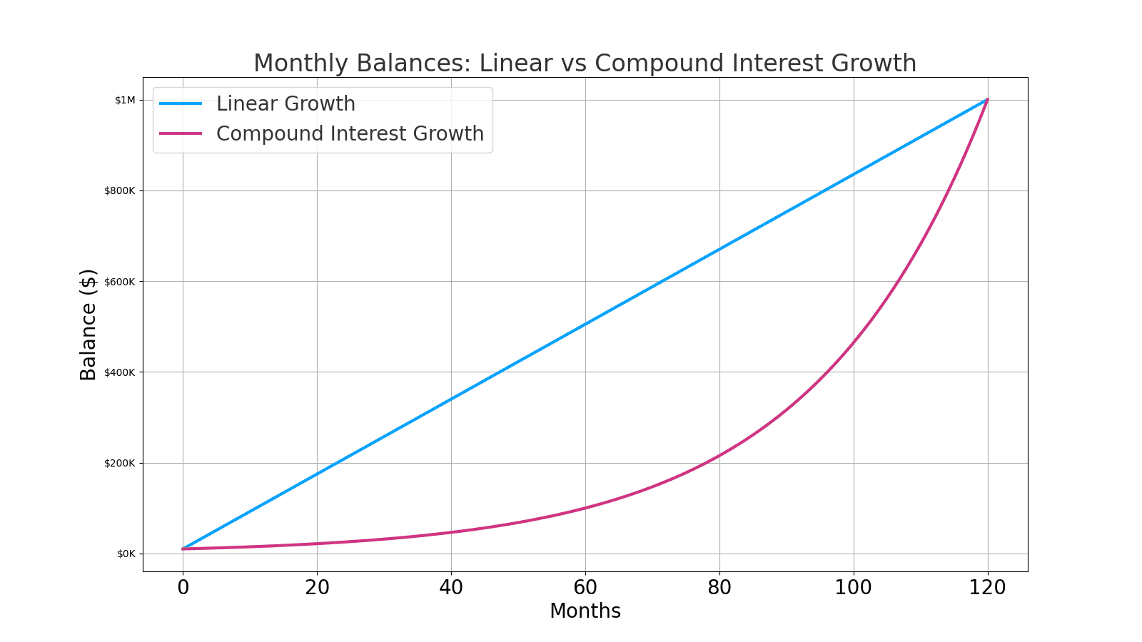 A linear growth rate and a compound-interest growth rate.