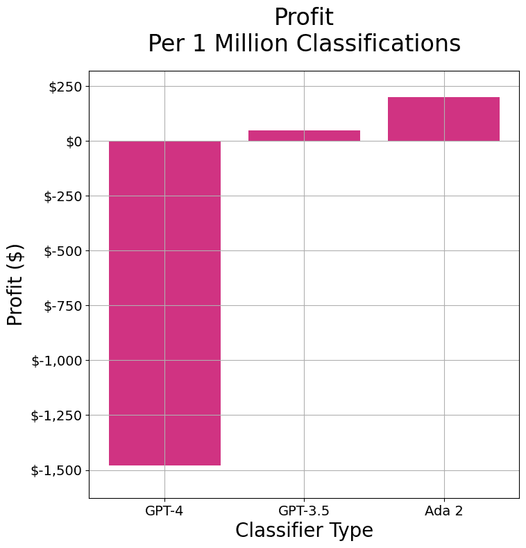 Profit across GPT 4, GPT 3.5 and Ada 2 text classifiers.