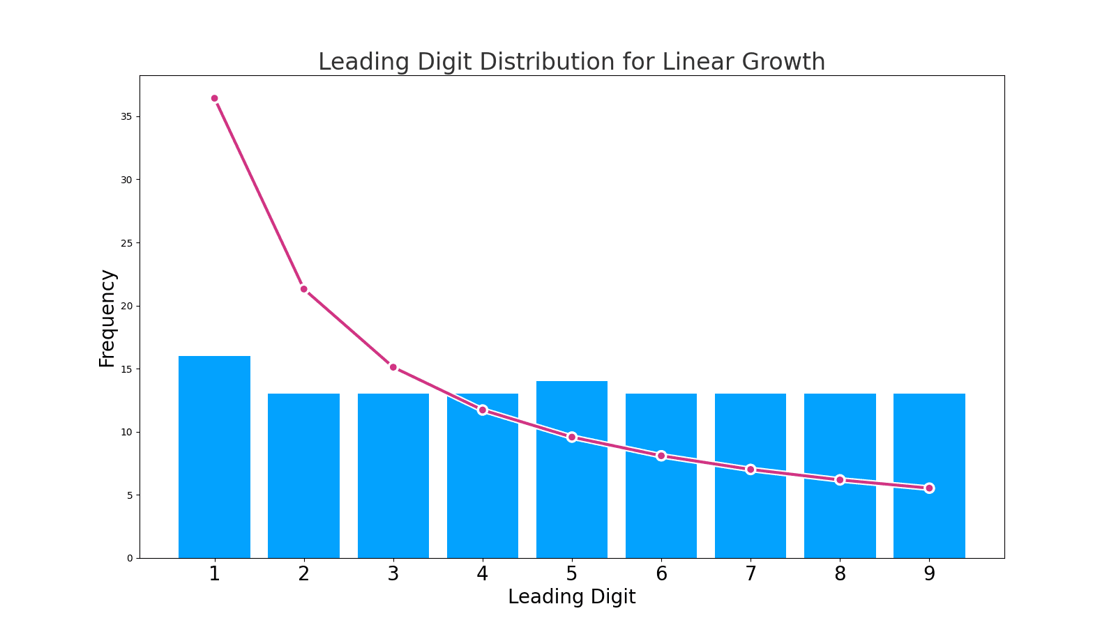 The lead-digit breakdown for a simulated linear growth rate.