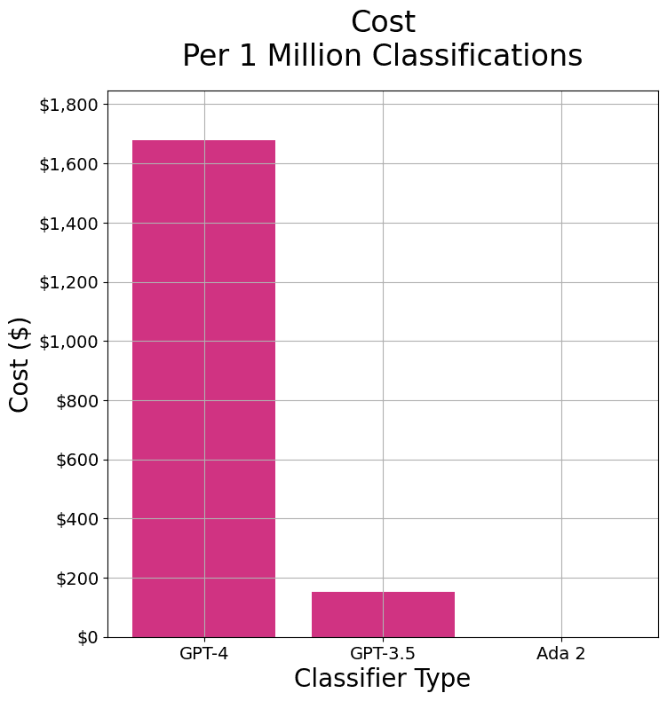 Cost per million across GPT 4, GPT 3.5 and Ada 2 text classifiers.
