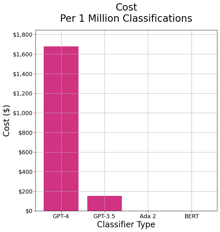 Cost per million classifications across GPT 4, GPT 3.5, Ada 2 and BERT text classifiers.