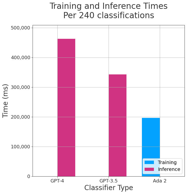 Time breakdown for training and inference across GPT 4, GPT 3.5 and Ada 2 text classifiers.