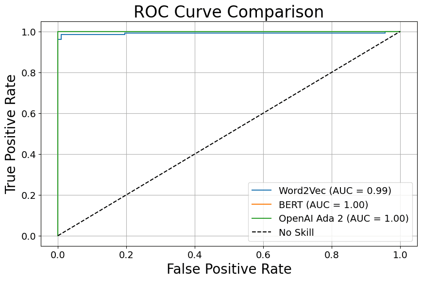 ROC-AUC curve analysis.