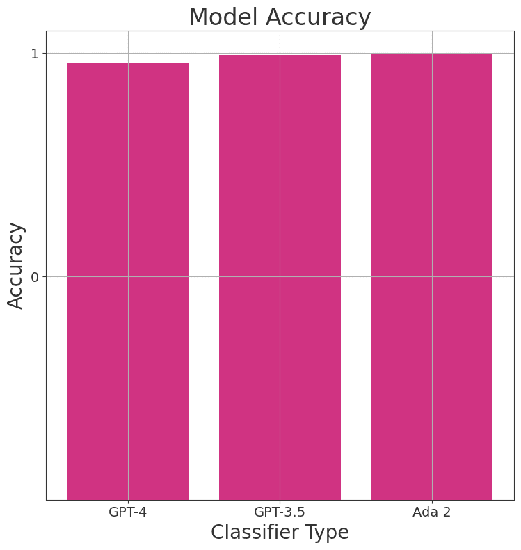 Accuracy across GPT 4, GPT 3.5 and Ada 2 text classifiers.