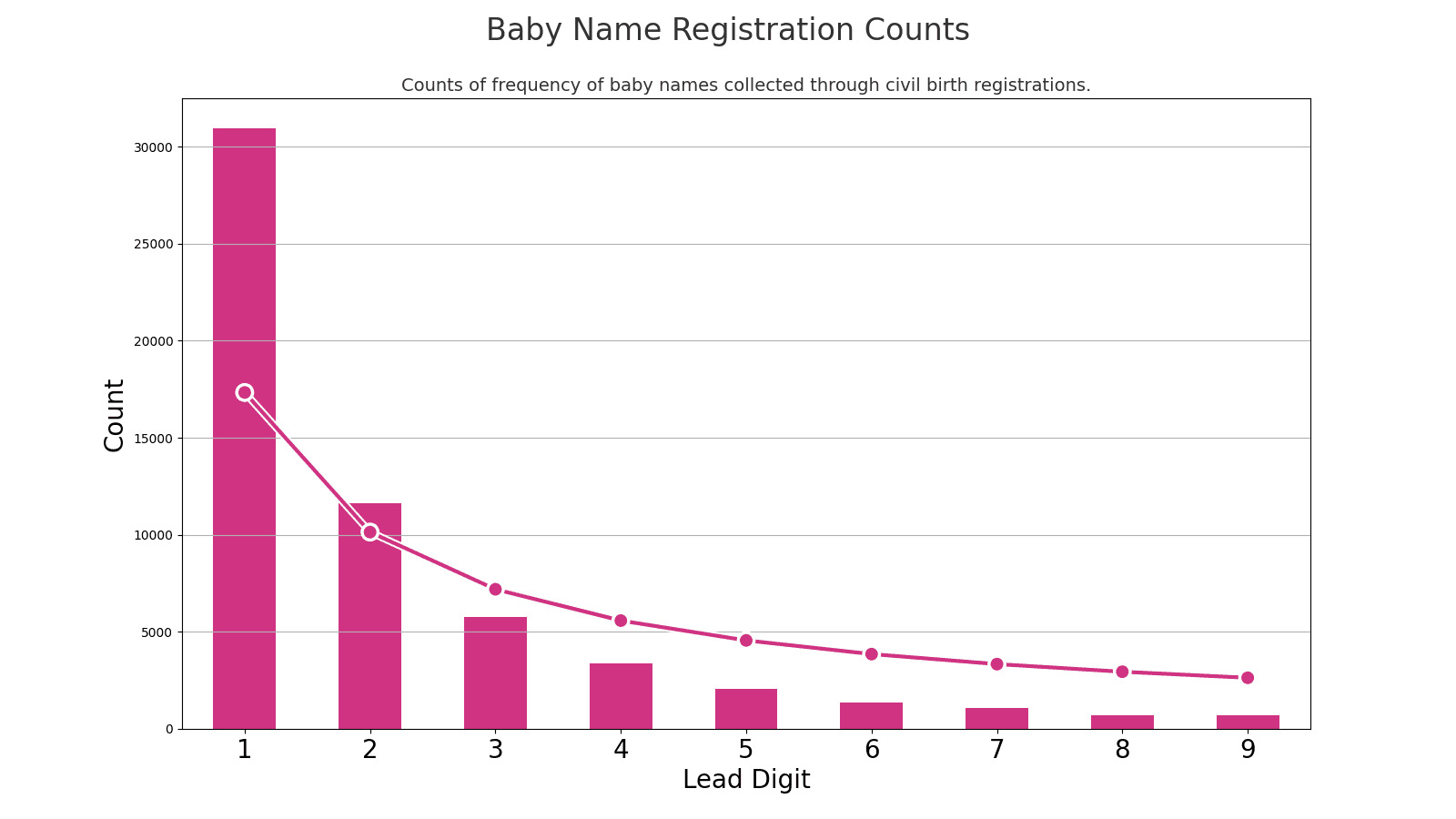 The popularity of different baby names.