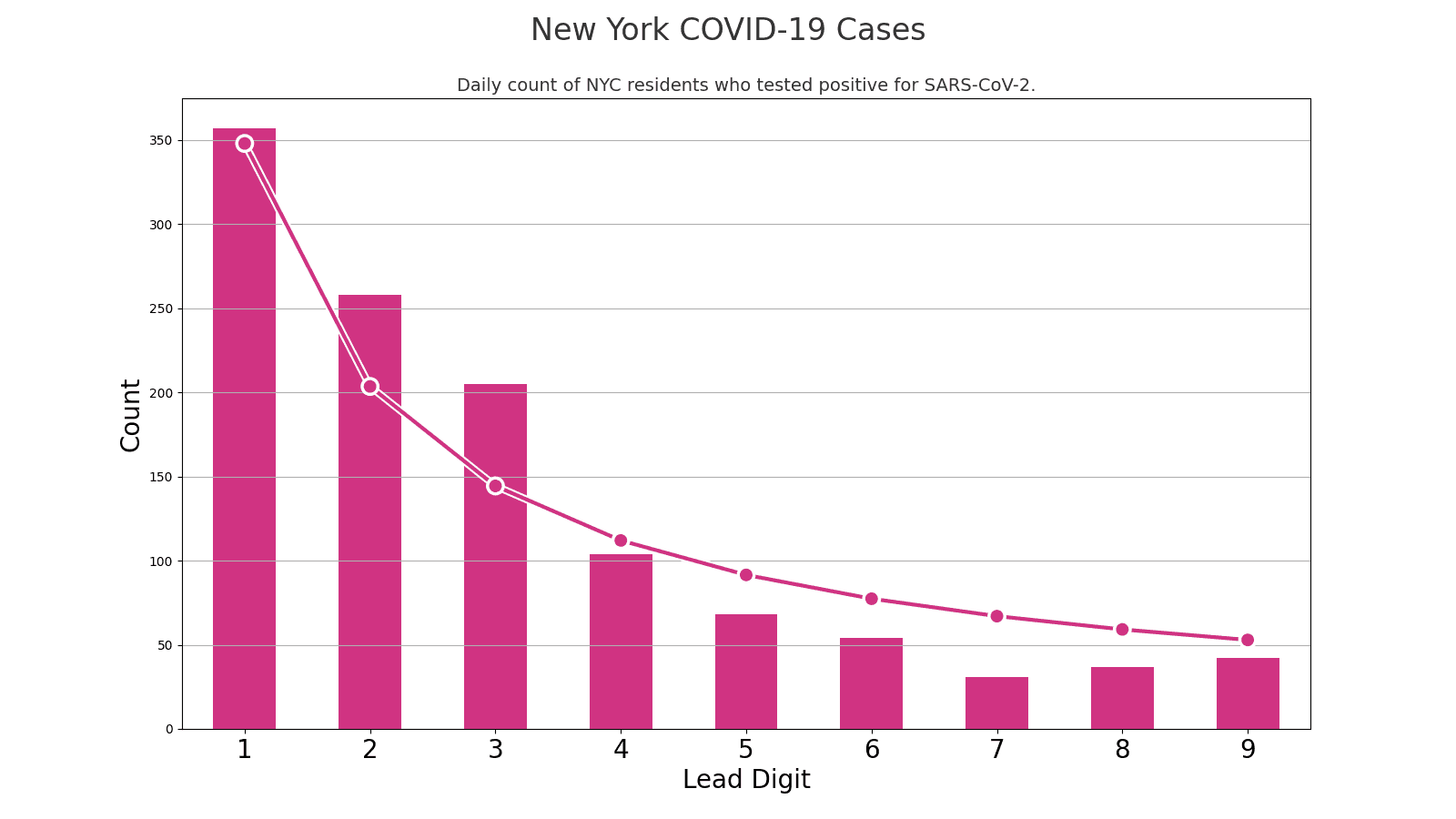 The distribution of lead digits from NYC daily COVID-19 case counts.