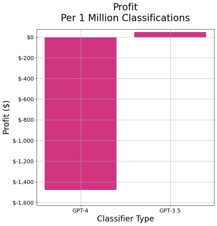 Profit per million AI text classifications with GPT 4 versus GPT 3.5.