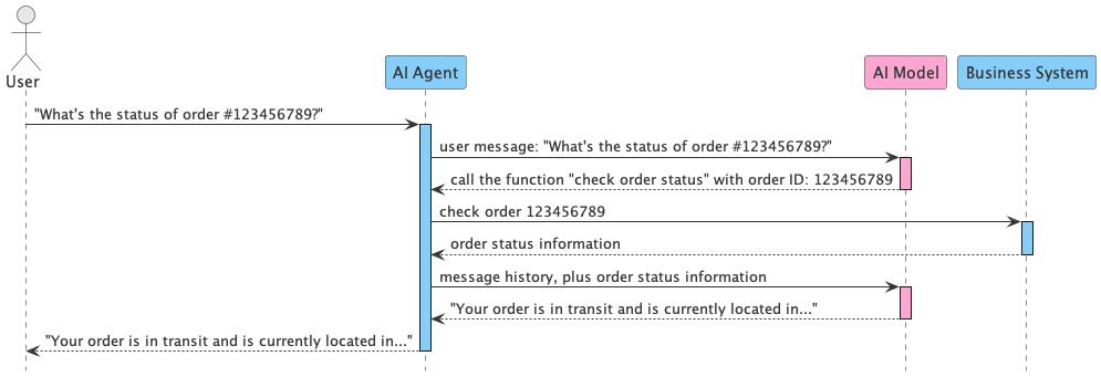 The sequence for function-calling for AI agents.