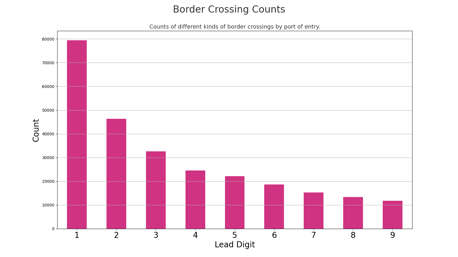 The distribution of lead digits from federal border crossing counts.