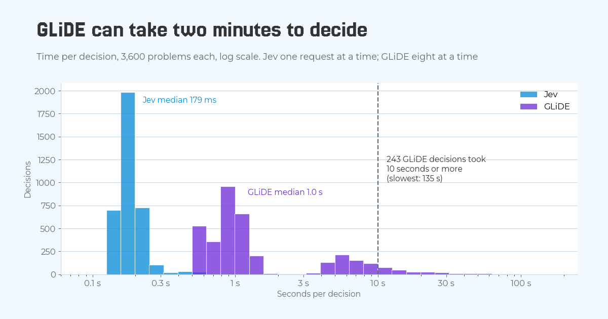 It's Not a System 1 Model If It Takes Ten Seconds