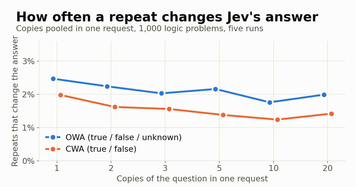 Can Averaging Reduce Noise in an AI Decision Model?