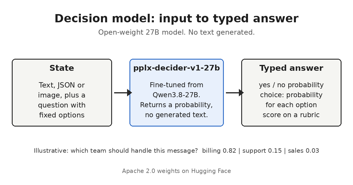 Perplexity Open-Sources a 27B Decision Model