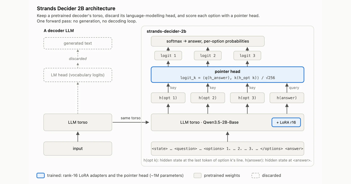 AWS Releases Strands Decider 2B