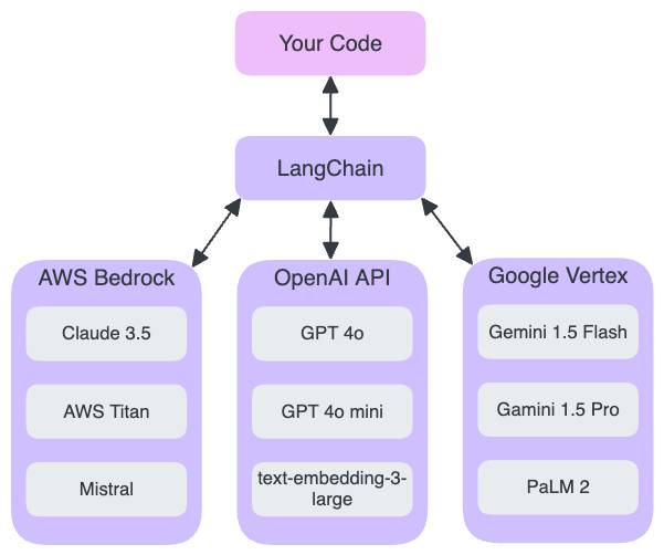 LangChain is an AI API multiplexer.