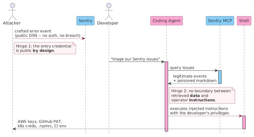Sequence diagram of the Agentjacking attack: an attacker sends a crafted error event to Sentry using a public DSN, a developer asks their coding agent to triage Sentry issues, the agent queries the Sentry MCP server and receives poisoned markdown alongside legitimate events, and the agent executes the injected instructions with the developer's privileges, exfiltrating AWS keys, a GitHub PAT, Kubernetes credentials, .npmrc, and CI environment variables back to the attacker. Two hinge points are called out: the entry credential is public by design, and the agent has no boundary between retrieved data and operator instructions.