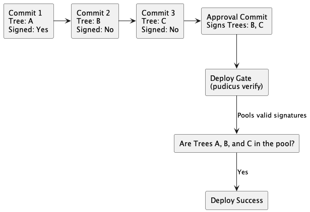 Diagram showing how an Approval Commit signs previous trees, allowing later stages to pool valid signatures.