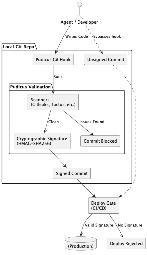 Architecture diagram showing the Pudicus Git Hook running scanners, minting a cryptographic signature, and later stages refusing a commit with no receipt.