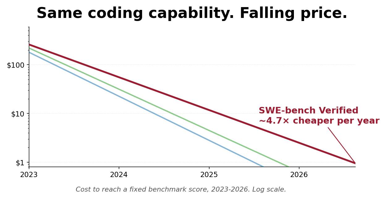 Three falling log-scale cost curves for GPQA-Diamond, AIME, and SWE-bench Verified, annotated 5x to 10x cheaper per year, titled Same coding capability, falling price.