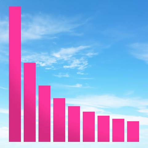 The distribution of lead digits in natural numbers according to Benford's Law.