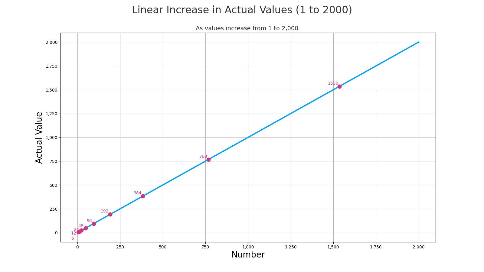 Linear growth to 2,000.