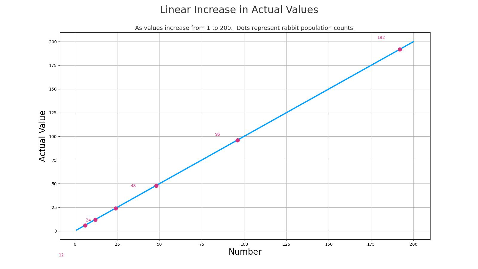 Linear growth to 200.