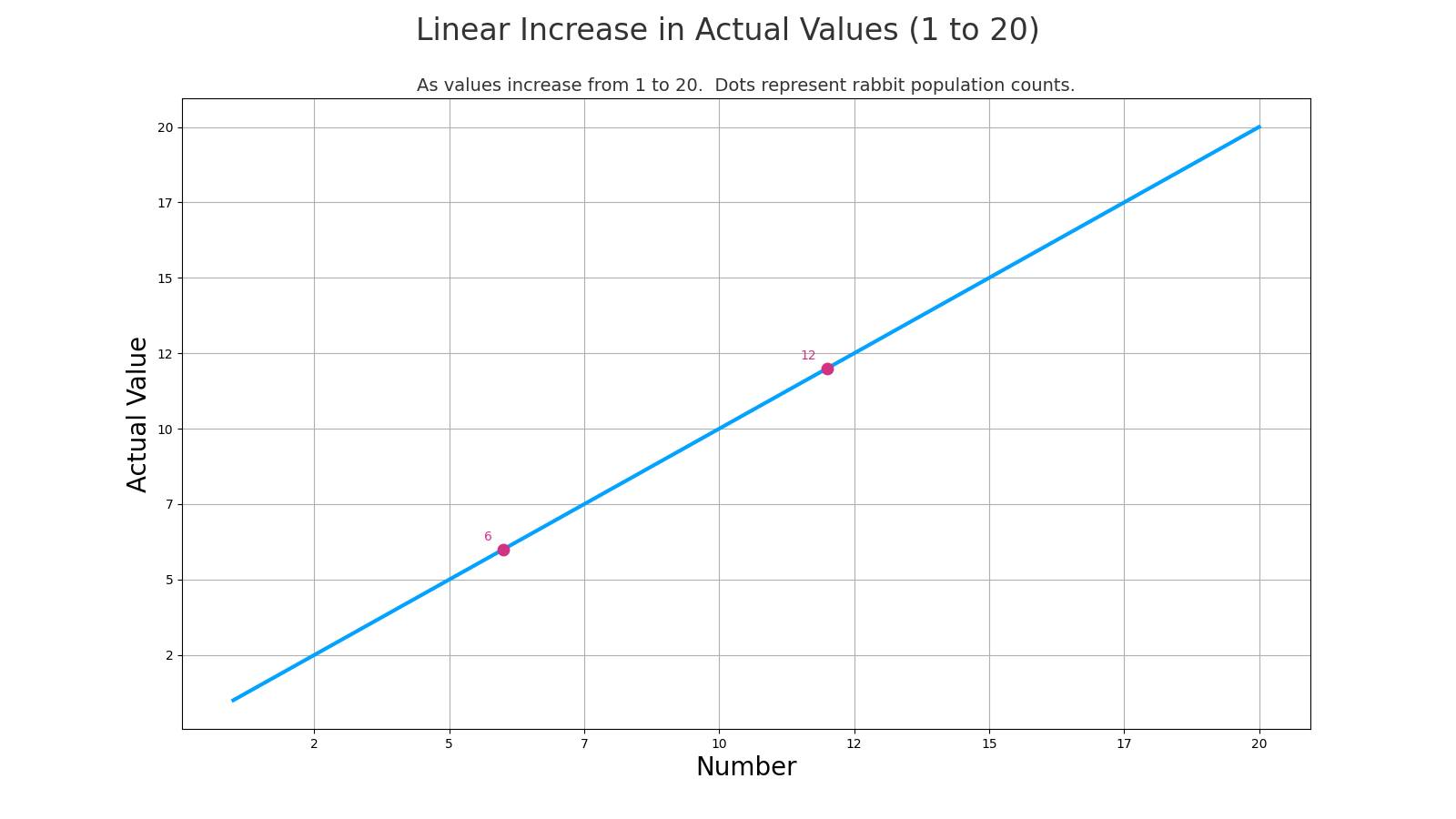 Linear growth to 20.