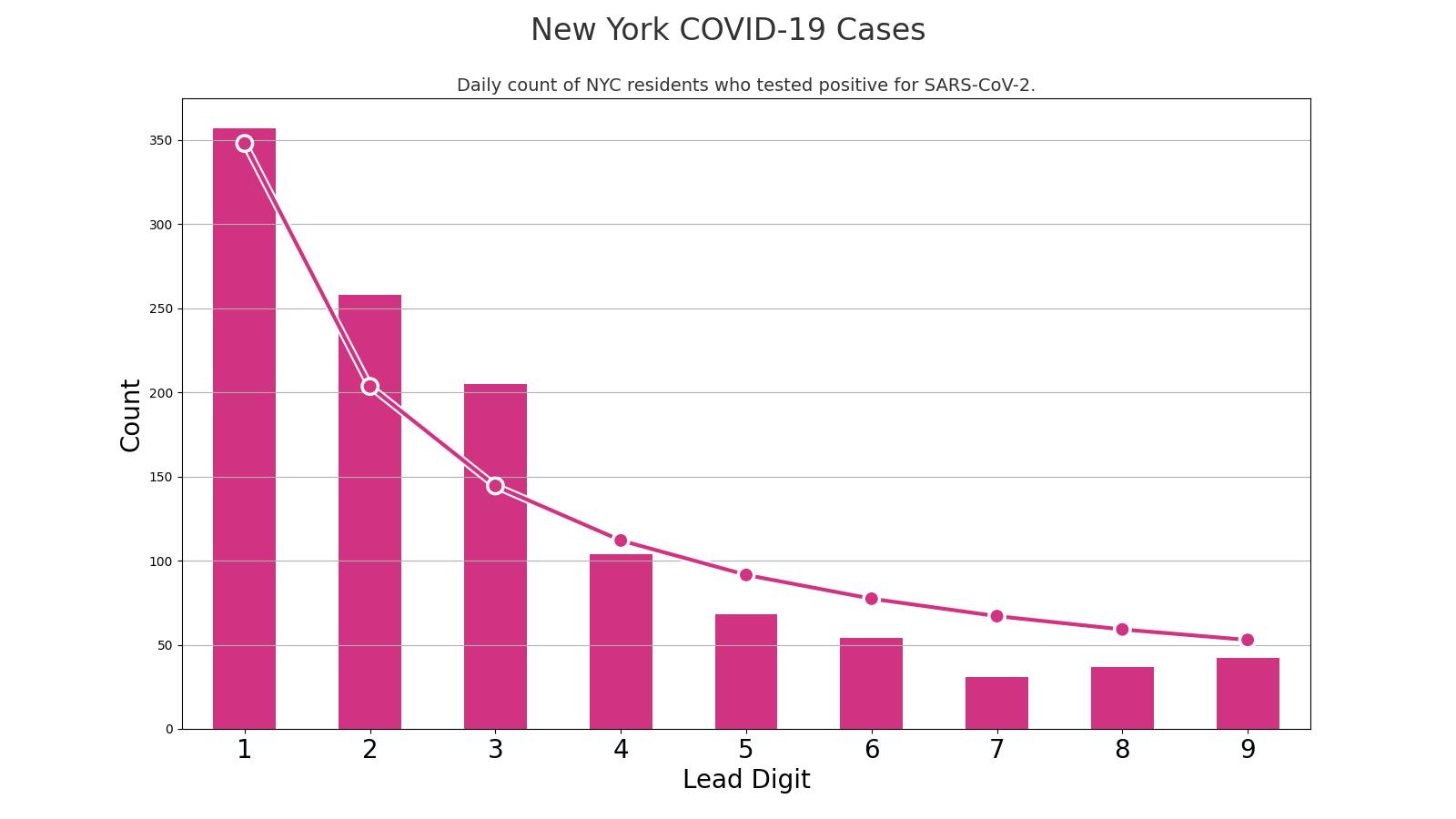 The distribution of lead digits from NYC daily COVID-19 case counts.