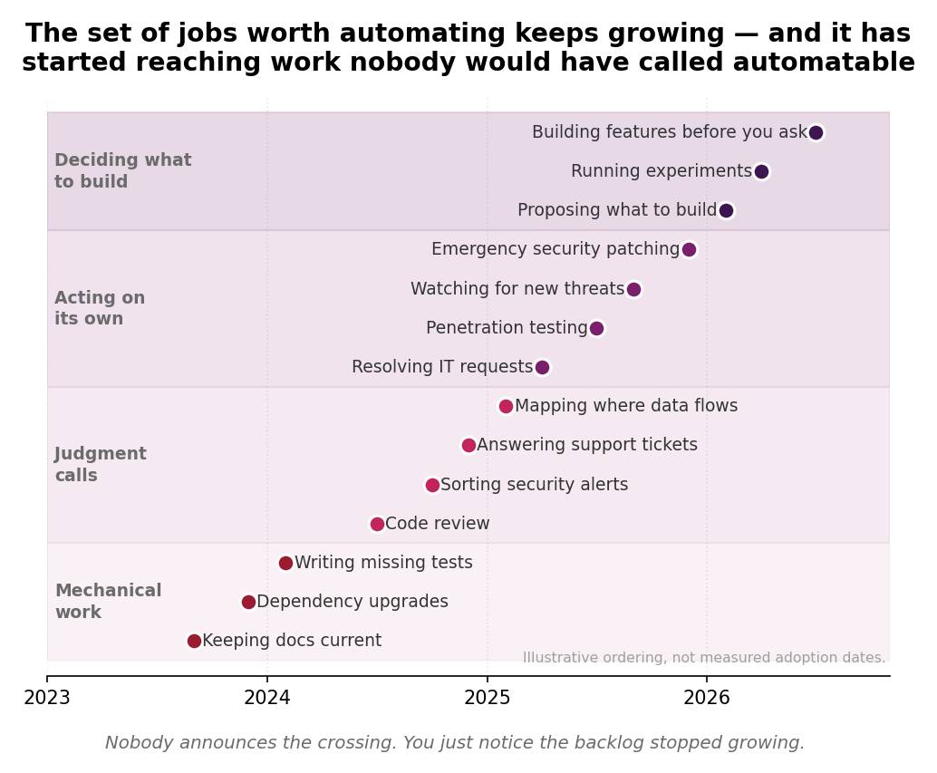 A timeline from 2023 to 2026 showing more engineering and business tasks becoming practical to automate as model costs fall and reliable task horizons grow.
