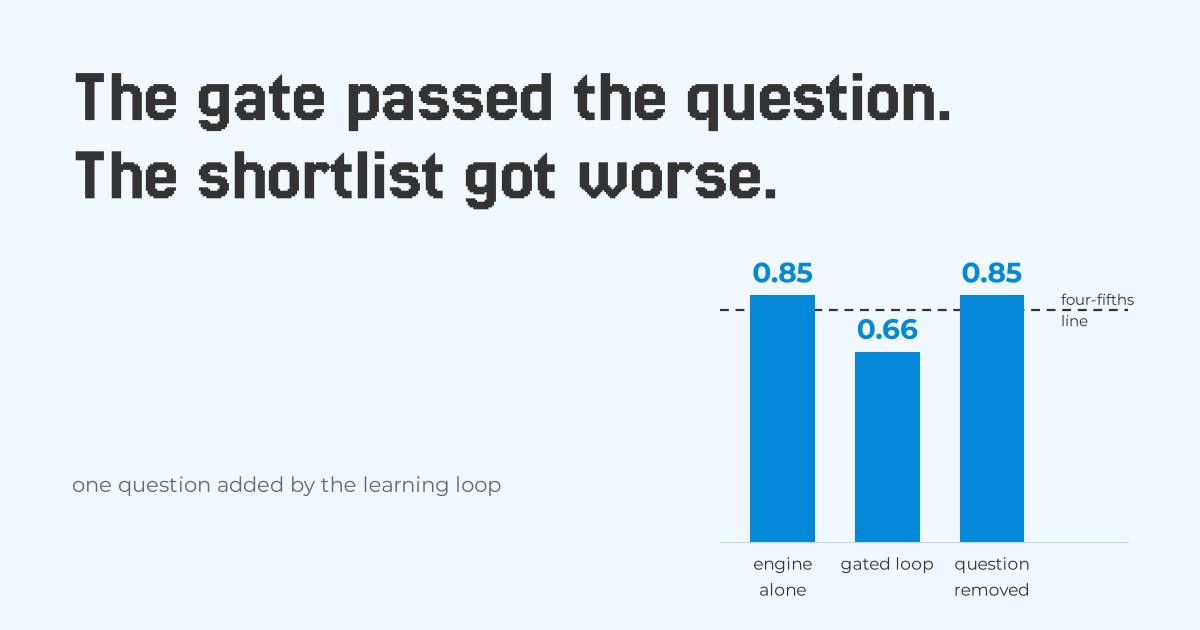 Three bars of the four-fifths ratio on a top-500 shortlist from 2,000 paralegal and attorney bios, on Jev. The engine alone, 0.85; the gated learning loop with one question added, 0.66; the same question removed, 0.85. A dashed line marks the four-fifths threshold at 0.8. The title reads: the gate passed the question, the shortlist got worse.