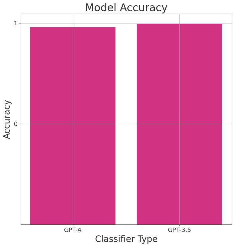 Accuracy for GPT 4 versus GPT 3.5 LLM text classifiers.