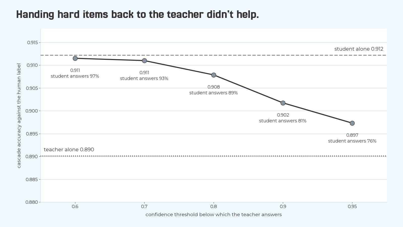 Line chart of cascade accuracy at five confidence thresholds. 0.911 at a threshold of 0.6 with the student answering 97% of items, 0.911 at 0.7 with 93%, 0.908 at 0.8 with 89%, 0.902 at 0.9 with 81%, 0.897 at 0.95 with 76%. A dashed line marks the student alone at 0.912 and a dotted line the teacher alone at 0.890.