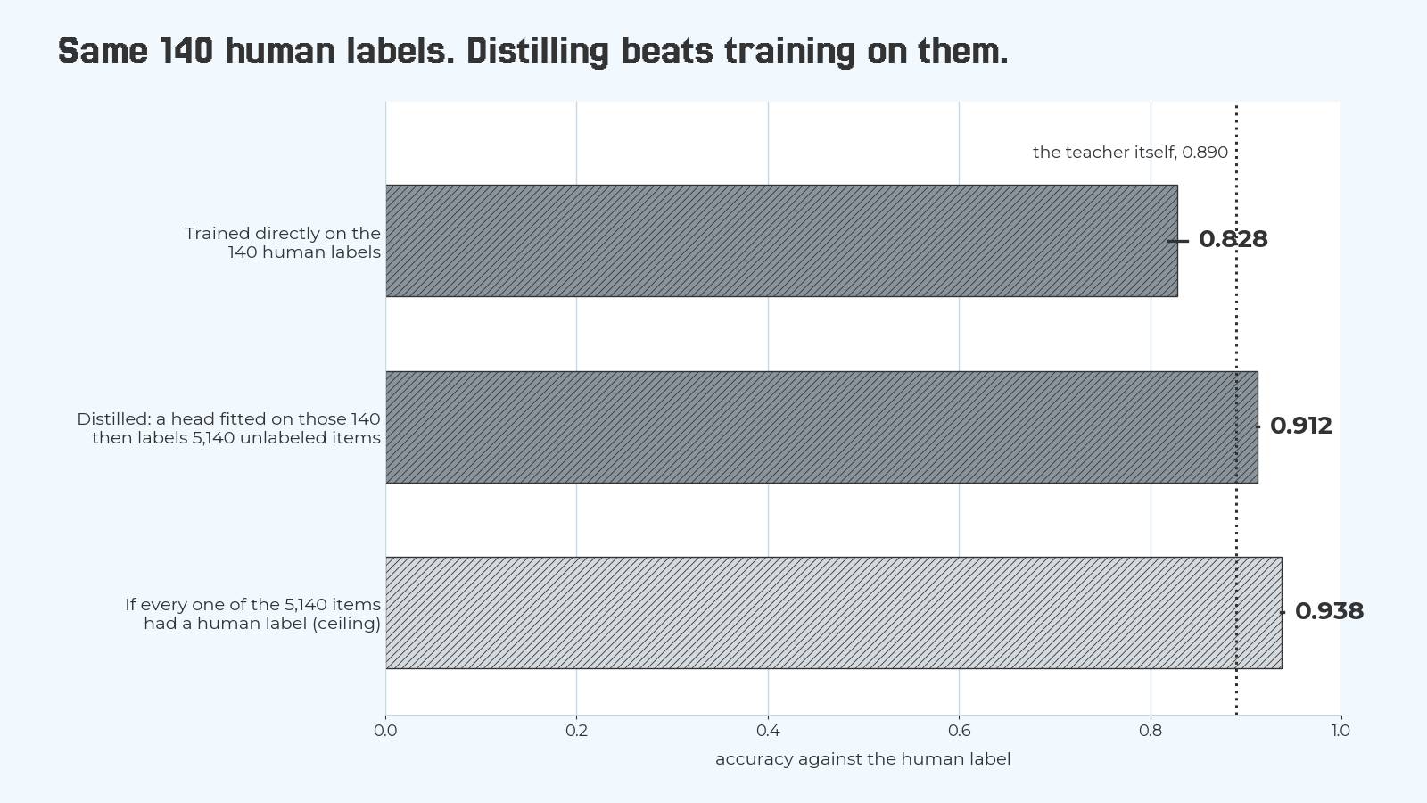 Horizontal bar chart of accuracy against the human label on 3,521 held-out items. DistilBERT trained directly on the 140 human labels: 0.828. DistilBERT distilled from a head fitted on those 140 labels over 5,140 unlabeled items: 0.912. The ceiling with a label on every item: 0.938. A dotted line marks the teacher at 0.890.