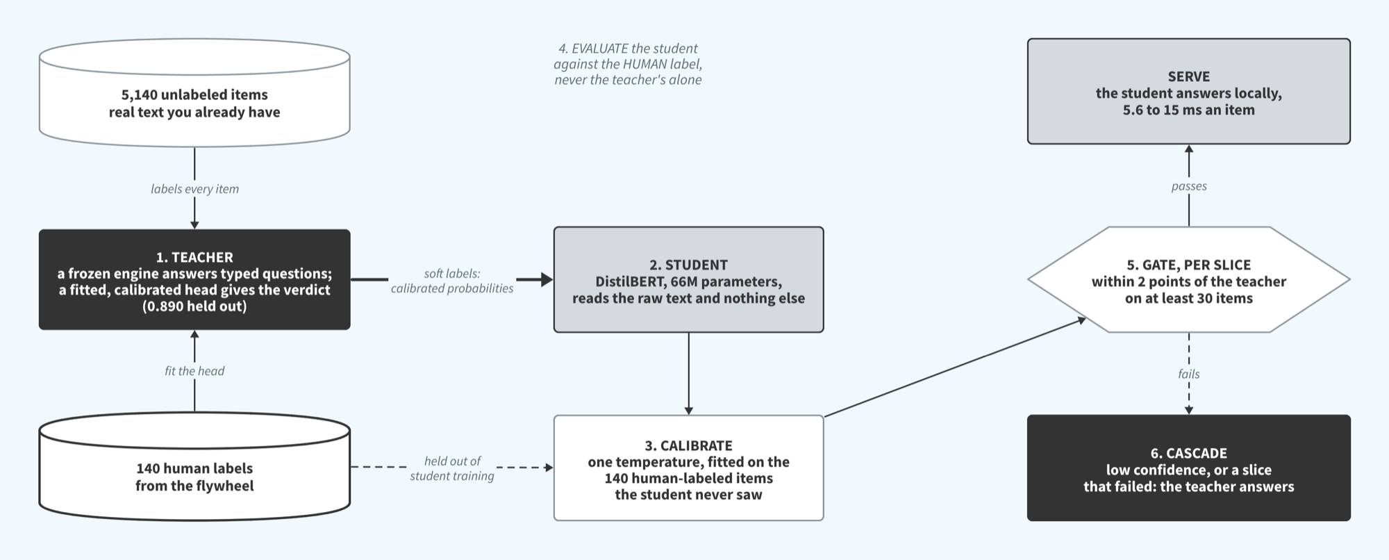 Pipeline diagram. 140 human labels fit the teacher, a frozen engine plus a calibrated head that scores 0.890 held out. The teacher labels 5,140 unlabeled items with calibrated probabilities. A 66M-parameter DistilBERT student trains on those soft labels from raw text alone. One temperature is fitted on the 140 human-labeled items the student never saw. A per-slice gate lets the student serve where it's within 2 points of the teacher on at least 30 items; the teacher answers where it fails or confidence is low.