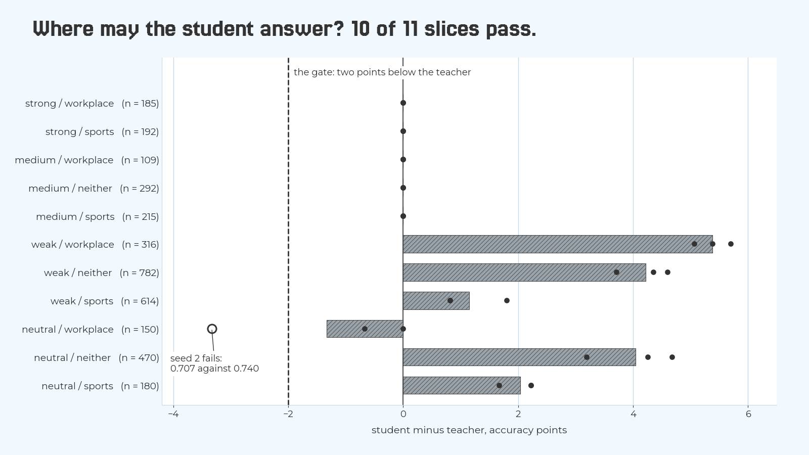 Bar chart of student accuracy minus teacher accuracy for eleven tier-and-topic slices, with a dashed gate line at minus 2 points. Strong and medium slices are at zero. Weak workplace is plus 5.4 points, weak neither plus 4.2, weak sports plus 1.2, neutral neither plus 4.0, neutral sports plus 2.0. Neutral workplace averages minus 1.3, and one seed at 0.707 against the teacher's 0.740 falls below the gate.